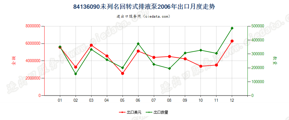 84136090其他回转式排液泵出口2006年月度走势图