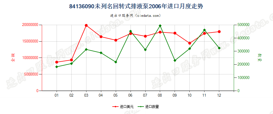 84136090其他回转式排液泵进口2006年月度走势图