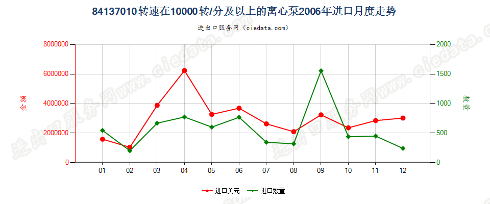 84137010转速≥10000转/分的离心泵进口2006年月度走势图