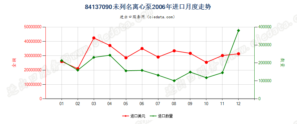 84137090(2008stop)未列名离心泵进口2006年月度走势图