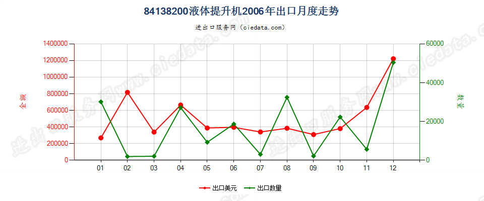 84138200液体提升机出口2006年月度走势图