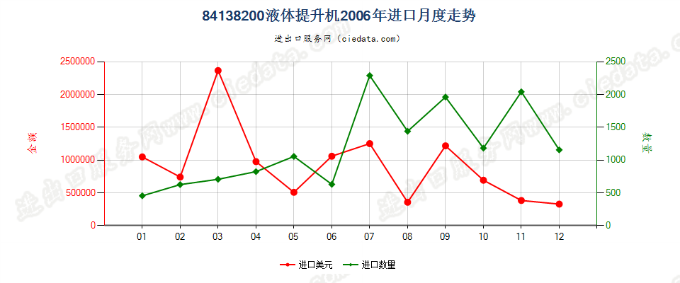 84138200液体提升机进口2006年月度走势图