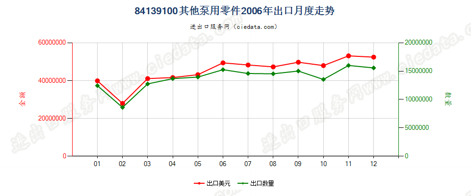 84139100液体泵零件出口2006年月度走势图