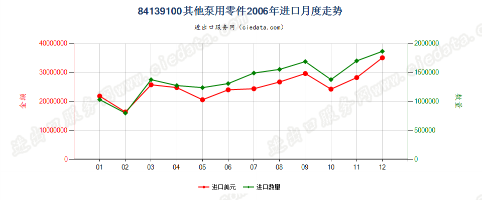 84139100液体泵零件进口2006年月度走势图