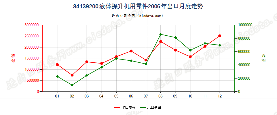 84139200液体提升机零件出口2006年月度走势图