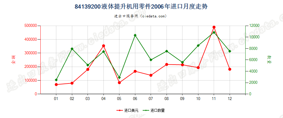 84139200液体提升机零件进口2006年月度走势图