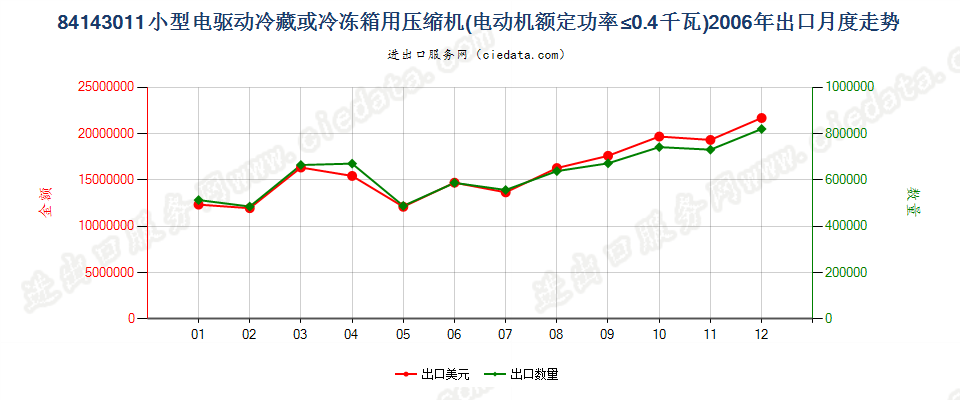 84143011冷藏、冷冻箱压缩机，电动机额定功率≤0.4kw出口2006年月度走势图