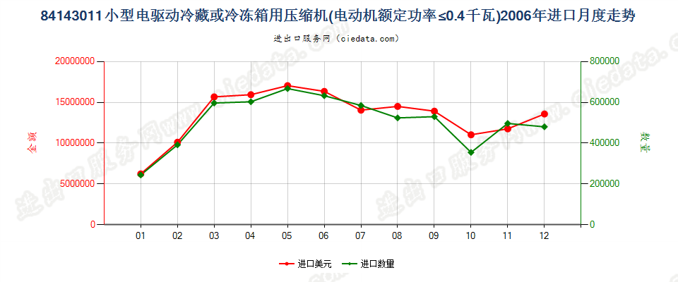 84143011冷藏、冷冻箱压缩机，电动机额定功率≤0.4kw进口2006年月度走势图