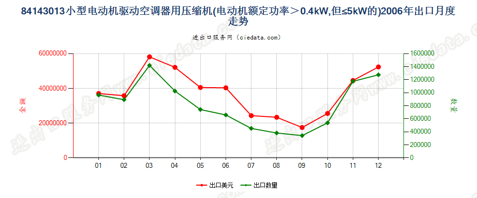 841430130.4kw＜电动机额定功率≤5kw的空气调节器用压缩机出口2006年月度走势图