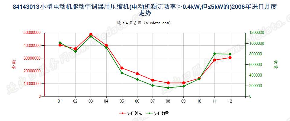 841430130.4kw＜电动机额定功率≤5kw的空气调节器用压缩机进口2006年月度走势图