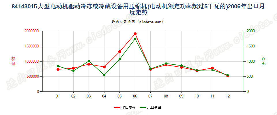 84143015电动机额定功率＞5kw的冷藏或冷冻箱用压缩机出口2006年月度走势图