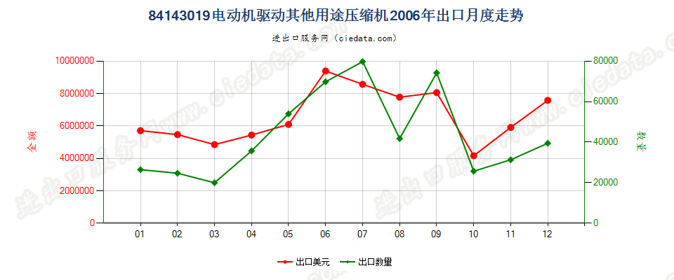 84143019电机驱动的其他制冷设备用压缩机出口2006年月度走势图