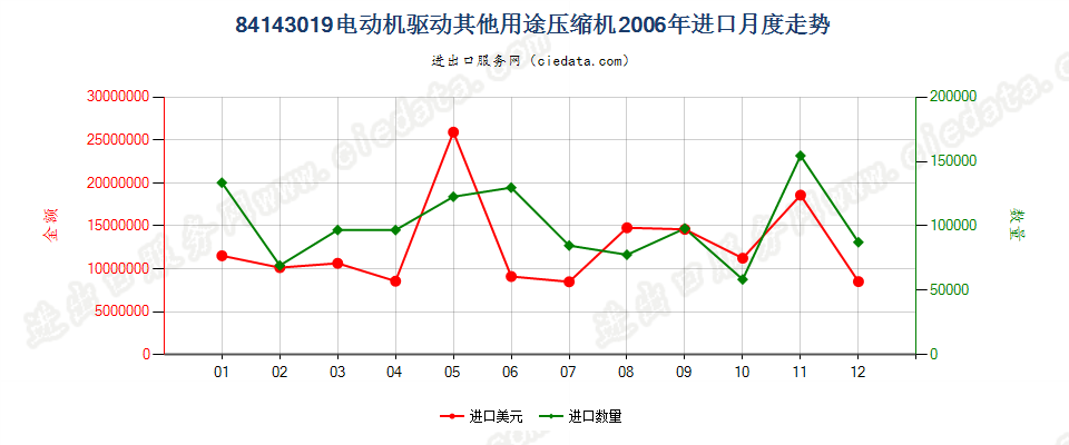 84143019电机驱动的其他制冷设备用压缩机进口2006年月度走势图