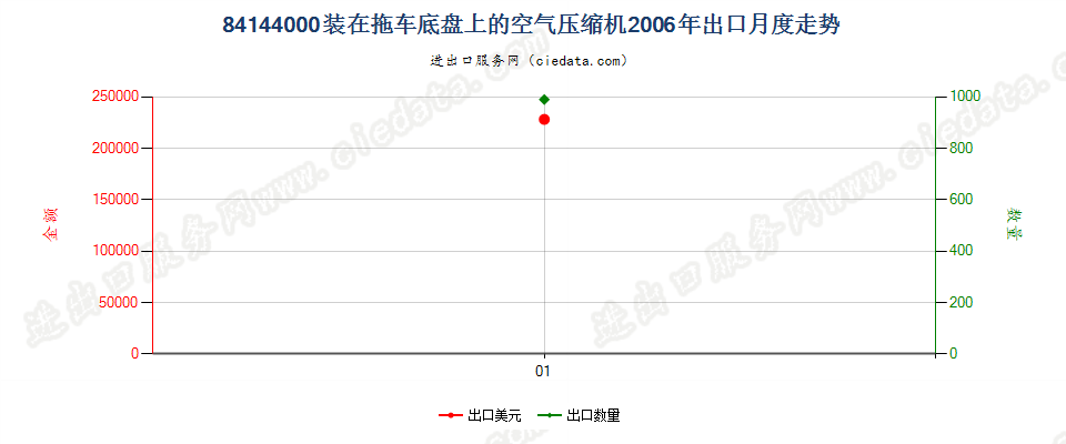 84144000装在拖车底盘上的空气压缩机出口2006年月度走势图