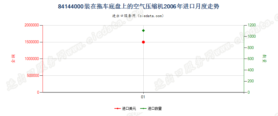 84144000装在拖车底盘上的空气压缩机进口2006年月度走势图