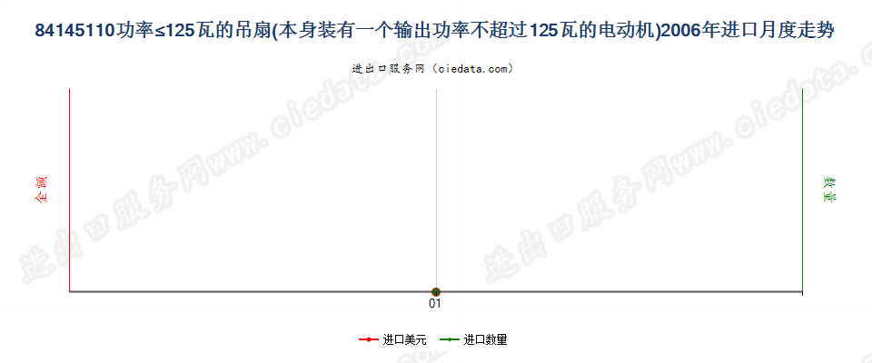 84145110输出功率≤125瓦的吊扇进口2006年月度走势图