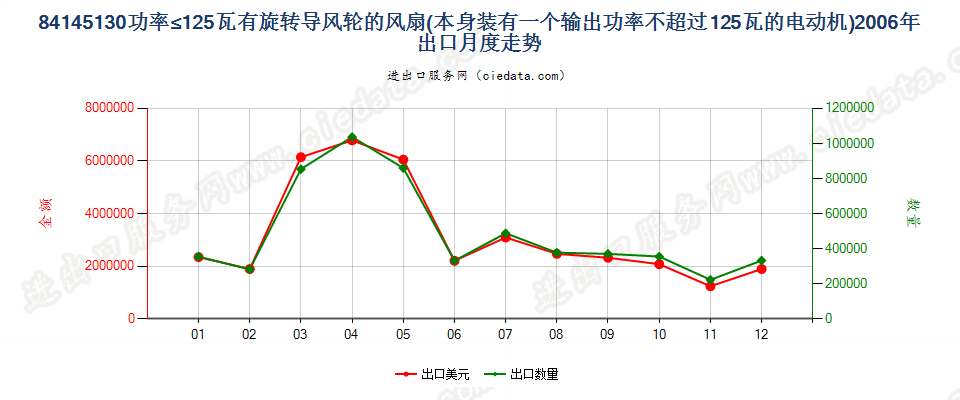 84145130输出功率≤125瓦的具有旋转导风轮的风扇出口2006年月度走势图