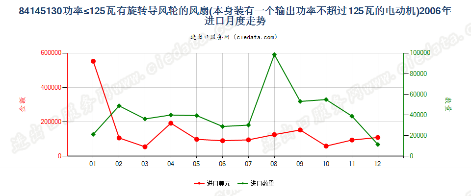 84145130输出功率≤125瓦的具有旋转导风轮的风扇进口2006年月度走势图