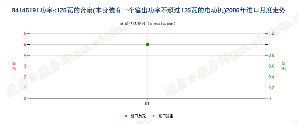 84145191输出功率≤125瓦的台扇进口2006年月度走势图