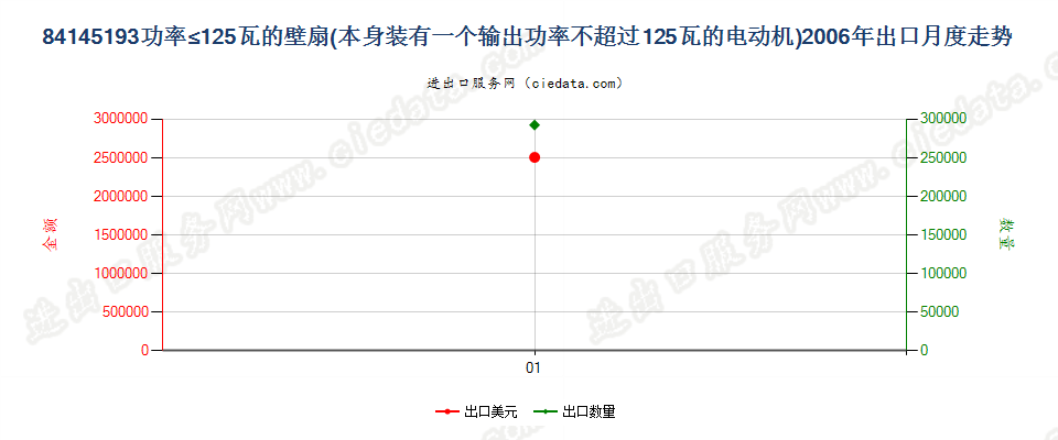 84145193输出功率≤125瓦的壁扇出口2006年月度走势图