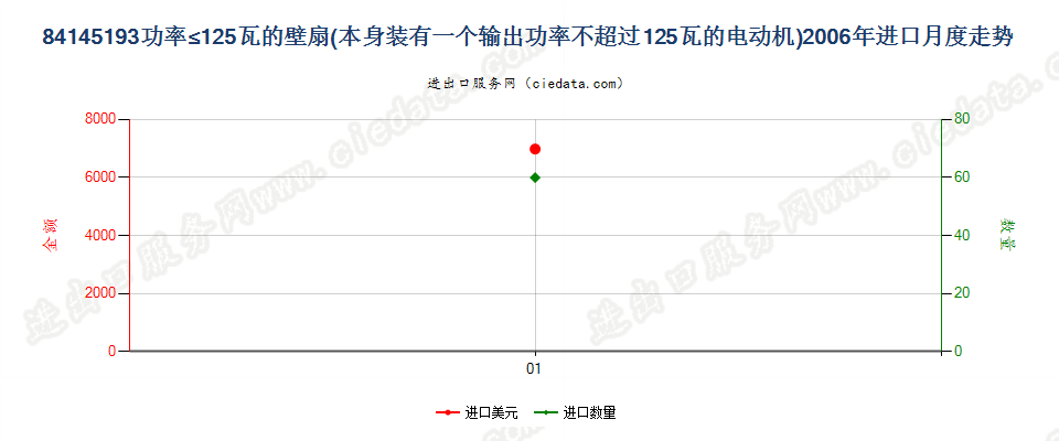 84145193输出功率≤125瓦的壁扇进口2006年月度走势图