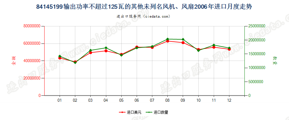 84145199输出功率≤125瓦的未列名风机、风扇进口2006年月度走势图