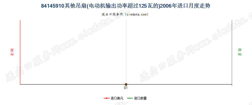 84145910其他吊扇进口2006年月度走势图