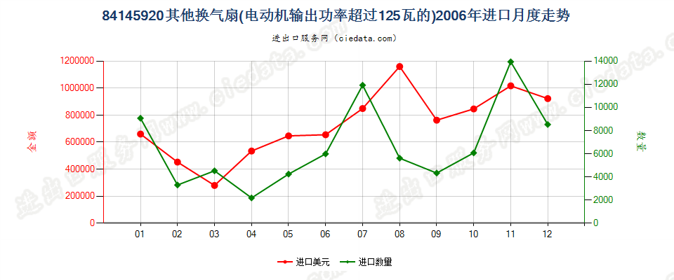 84145920其他换气扇进口2006年月度走势图