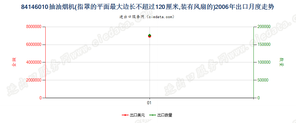 84146010抽油烟机，罩平面最大边长≤120cm出口2006年月度走势图