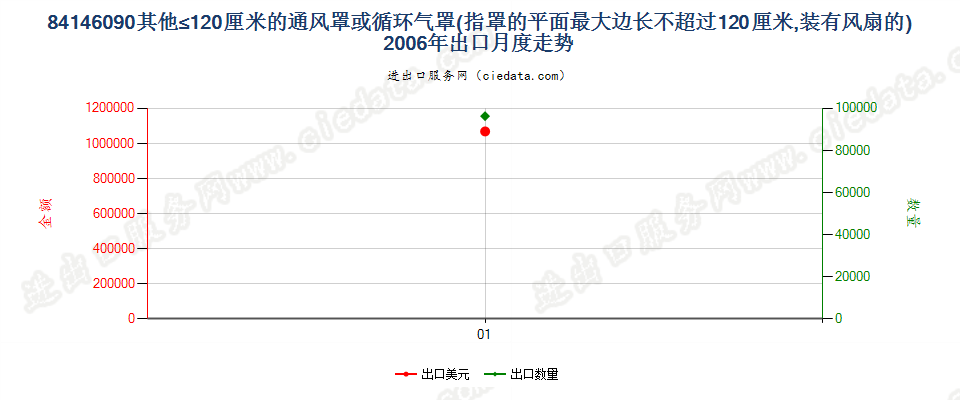 84146090其他罩平面最大边长≤120cm通风、循环气罩出口2006年月度走势图