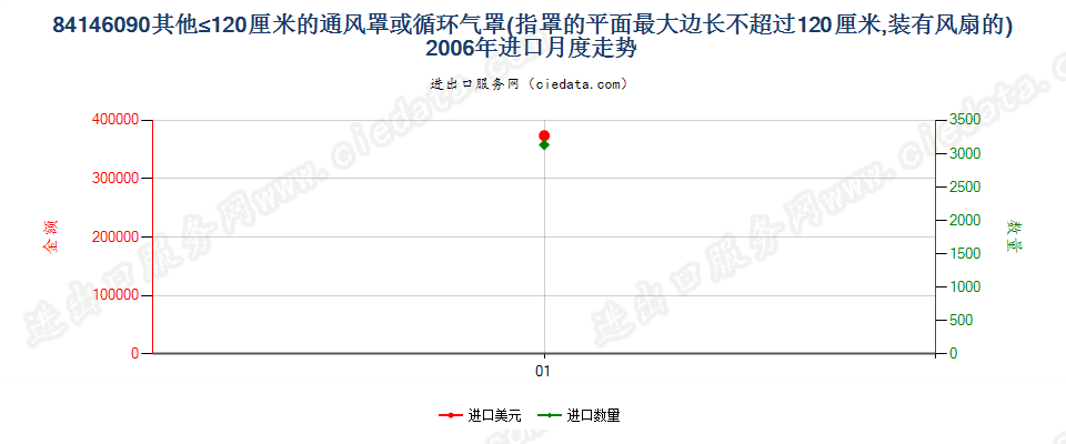 84146090其他罩平面最大边长≤120cm通风、循环气罩进口2006年月度走势图