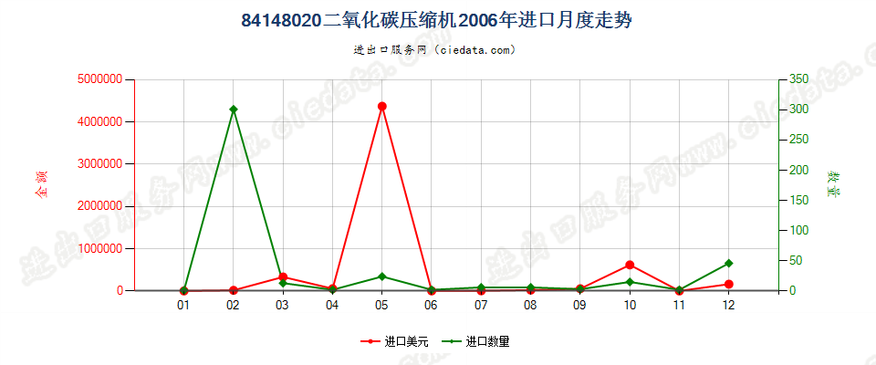 84148020二氧化碳压缩机进口2006年月度走势图