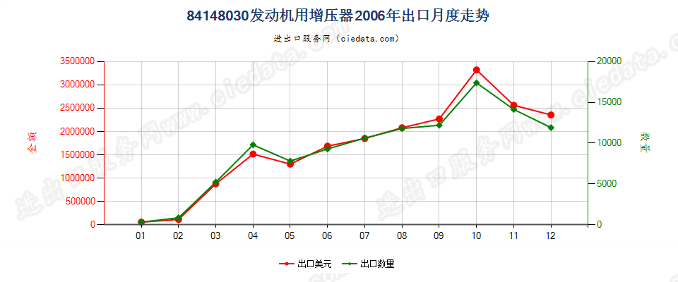 84148030发动机用增压器（涡轮增压器除外）出口2006年月度走势图