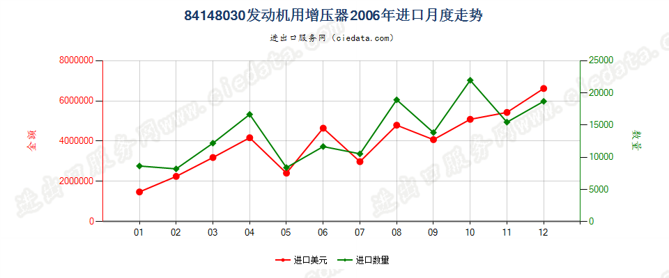 84148030发动机用增压器（涡轮增压器除外）进口2006年月度走势图