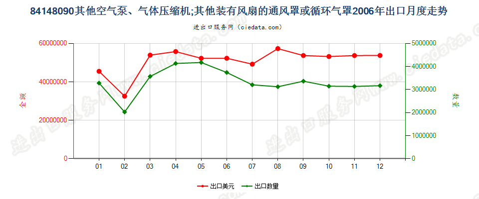 84148090其他空气泵，通风罩、循环气罩出口2006年月度走势图