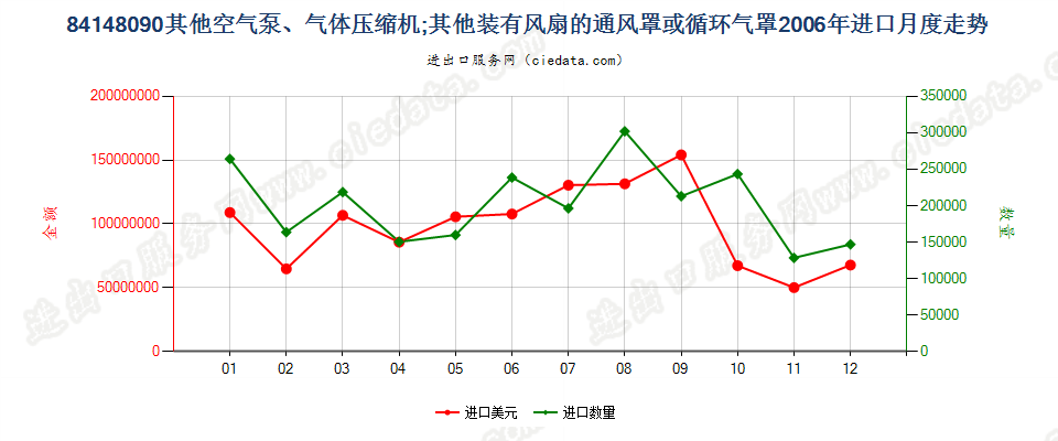 84148090其他空气泵，通风罩、循环气罩进口2006年月度走势图