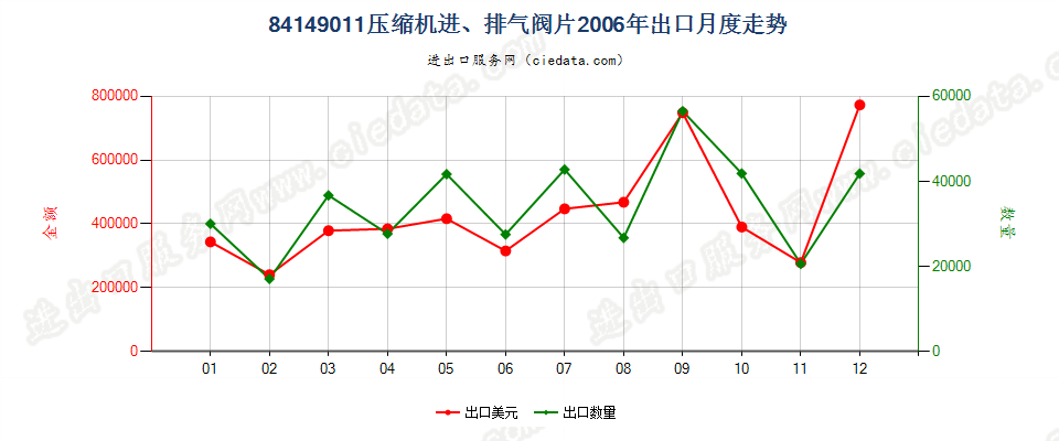 8414901184143011至84143014、84143090的压缩机进、排气阀片出口2006年月度走势图