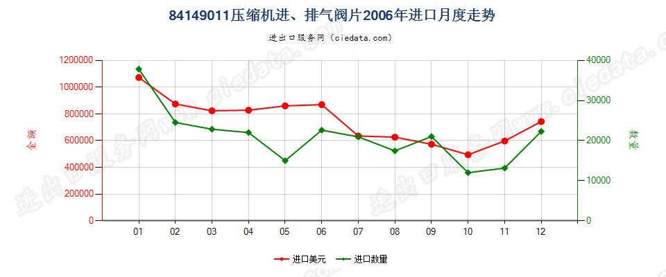 8414901184143011至84143014、84143090的压缩机进、排气阀片进口2006年月度走势图