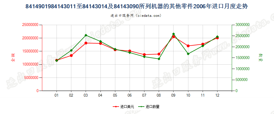 8414901984143011至84143014及84143090所列机器的其他零件进口2006年月度走势图