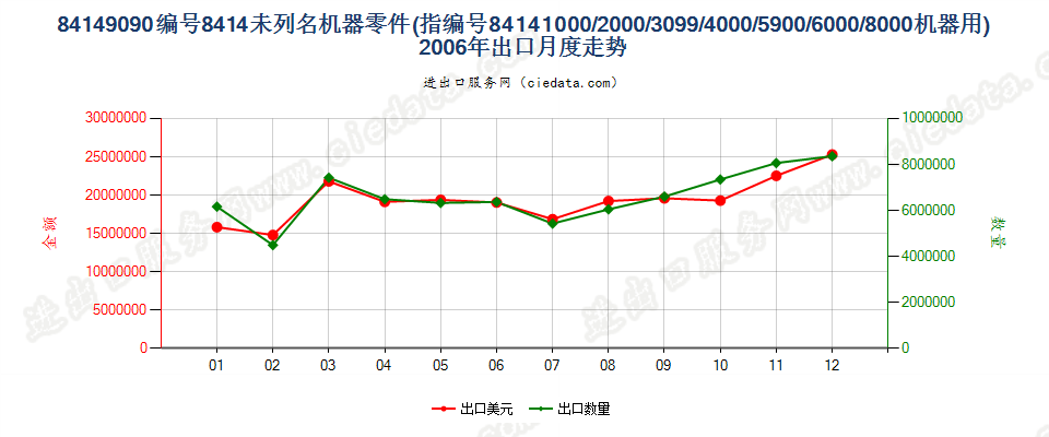 841490908414所列其他机器的零件出口2006年月度走势图