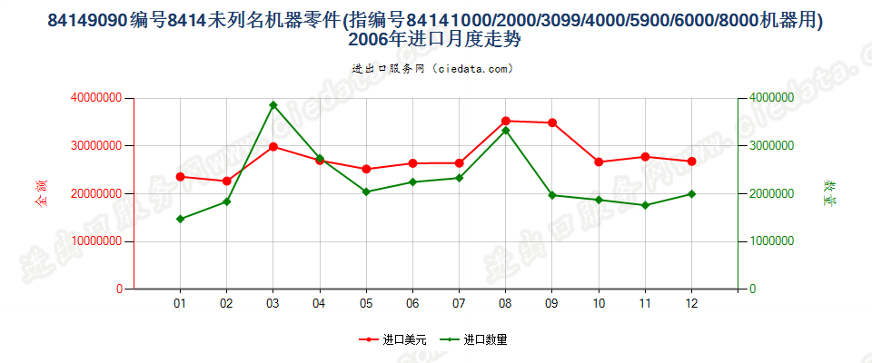 841490908414所列其他机器的零件进口2006年月度走势图