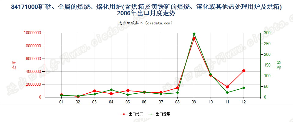 84171000矿砂或金属的焙烧、熔化等热处理用炉及烘箱出口2006年月度走势图