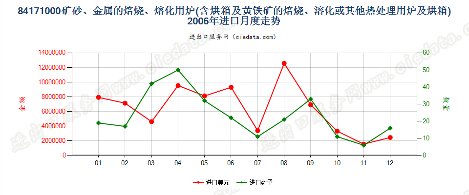 84171000矿砂或金属的焙烧、熔化等热处理用炉及烘箱进口2006年月度走势图