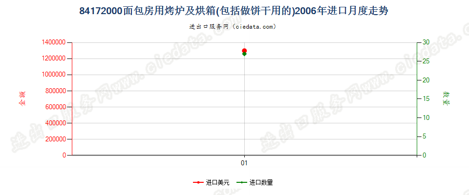 84172000面包房用烤炉及烘箱，包括做饼干用的进口2006年月度走势图