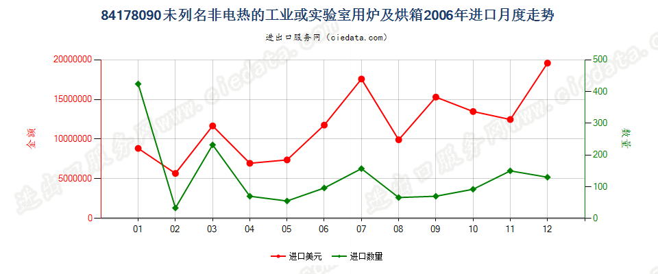 84178090未列名非电热的工业或实验室用炉及烘箱进口2006年月度走势图