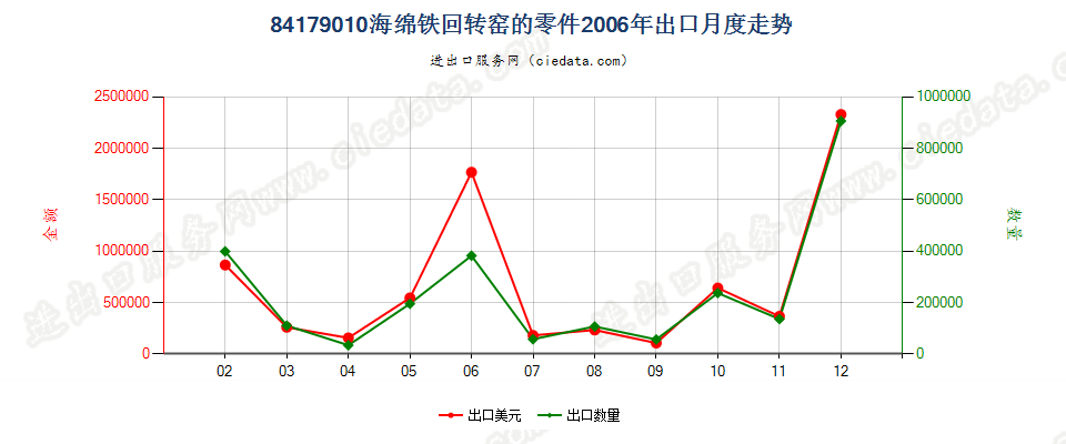 84179010海绵铁回转窑的零件出口2006年月度走势图