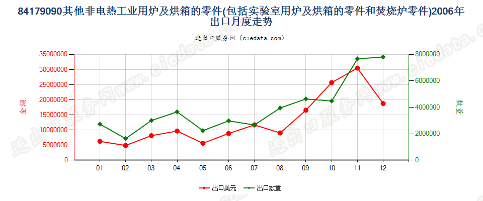 84179090品目84.17其他设备的零件出口2006年月度走势图