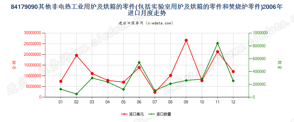 84179090品目84.17其他设备的零件进口2006年月度走势图