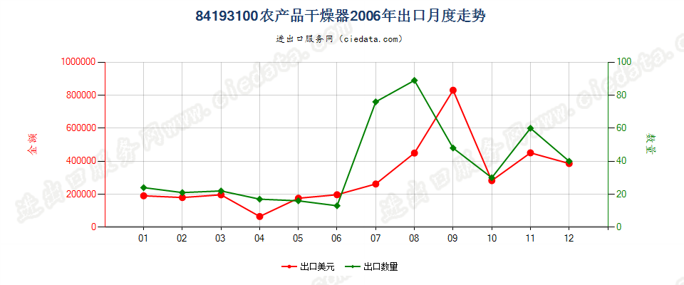 84193100(2022STOP)农产品干燥器出口2006年月度走势图