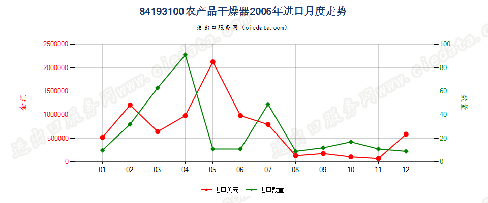 84193100(2022STOP)农产品干燥器进口2006年月度走势图